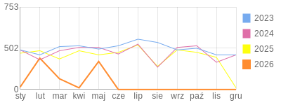 Wykres roczny blog rowerowy limit.bikestats.pl
